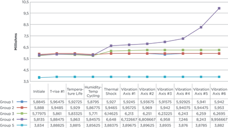 Figure 4. Average resistance levels of the MAG-MATE terminal on aluminium wire, and subjected to environmental and mechanical stresses